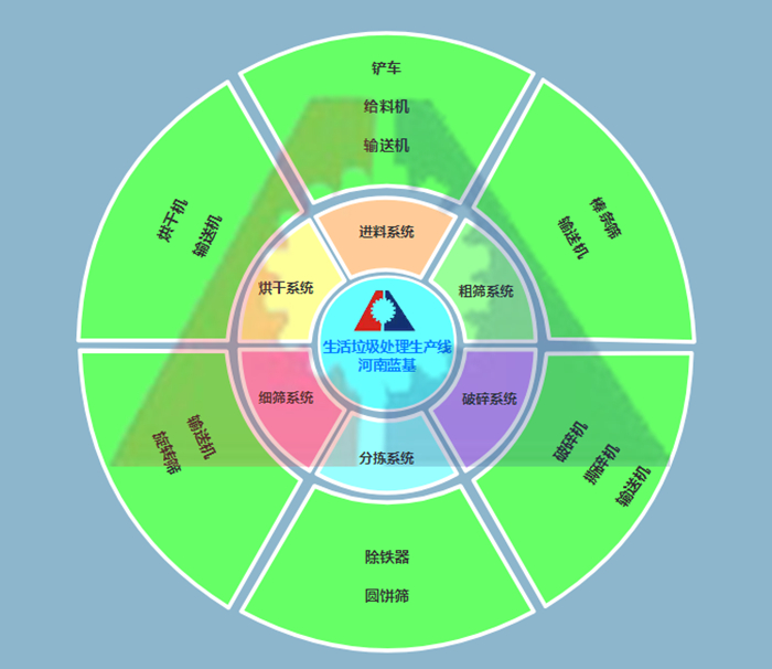 城市生活垃圾分選成套設(shè)備工藝
